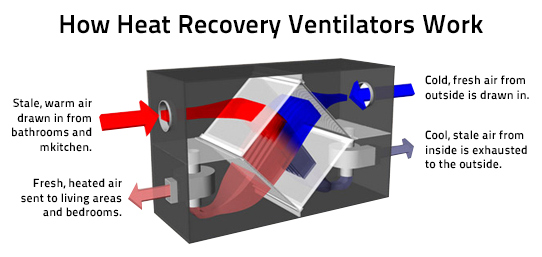 how-a-heat-recovery-ventilator-works